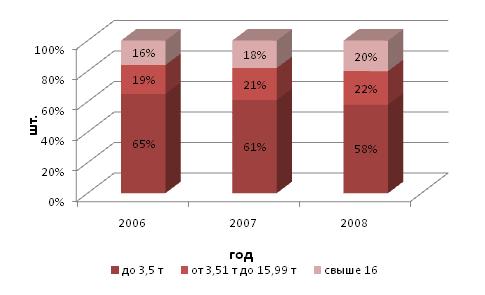 Динамика долей основных типов грузовиков за 2006-2008 гг.