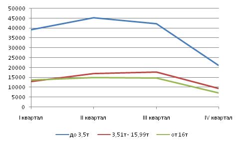 Динамика производства грузовых автомобилей за 2008 год