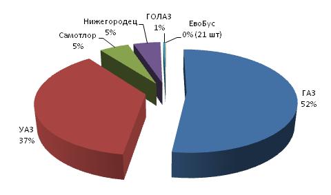 Доли основных производителей автобусов малого класса (длина до 6 м)