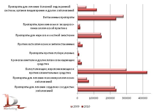 Производство основных фармацевтических препаратов в ампулах в 2009-2010 гг., тысяч штук.