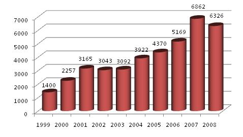 Динамика производства автокранов в России за 1999-2008 гг