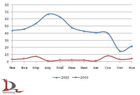 Динамика производства башенных кранов в России за январь-ноябрь 2008 и 2009 гг., в шт.