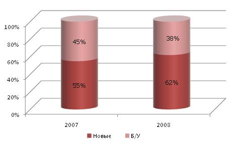 Отношение  российского импорта новых и подержанных автобусов в 2007-2008 гг.