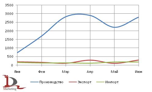 Динамика российского рынка автобусов в 1 полугодии 2009 года, в шт.