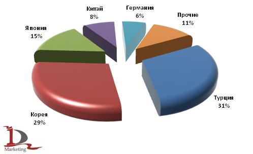 Основные страны-производители автобусов в российском импорте в 1 полугодии 2009 года