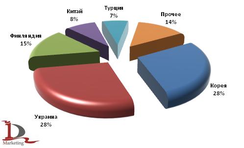 Основные страны-отправители автобусов в российском импорте в 1 полугодии 2009 года Основные страны-отправители автобусов в российском импорте в 1 полугодии 2009 года
