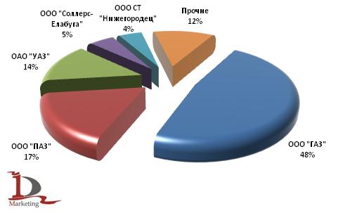 Основные производители автобусов в России в 1 полугодии 2009 года