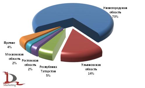 Основные регионы, где расположены сборочные производства автобусов, выпущенных в России в 1 полугодии 2009 года