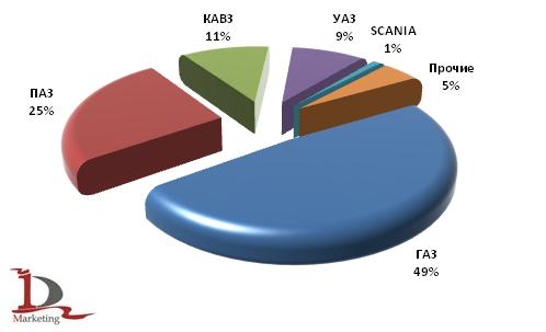 Экспорт основных марок автобусов в 1 полугодии 2009 года