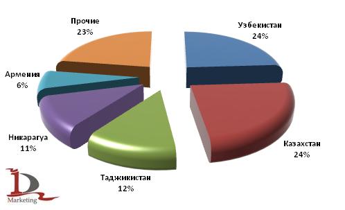 Основные станы назначения в экспорте автобусов в 1 полугодии 2009 года