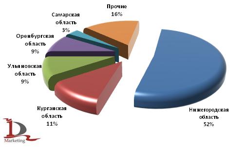 Основные регионы-отправители автобусов в 1 полугодии 2009 года