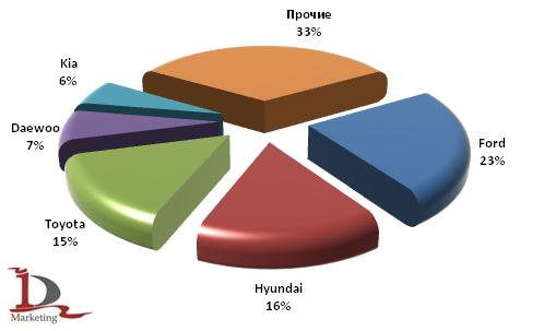 Импорт основных марок автобусов в 1 полугодии 2009 года