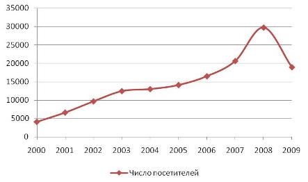 Число посетителей выставки СТТ