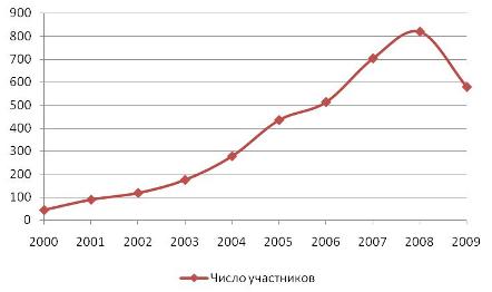 Число участников выставки СТТ