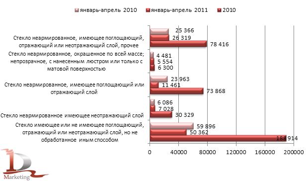 Производство листового термополированного стекла и стекла с матовой или полированной поверхностью по видам, тыс. кв. м. Производство листового термополированного стекла и стекла с матовой или полированной поверхностью по видам, тыс. кв. м.