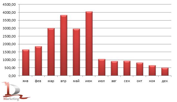 Динамика российского экспорта листового стекла в 2010 году, тыс. кв. м Динамика российского экспорта листового стекла в 2010 году, тыс. кв. м