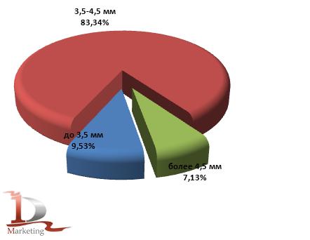 Структура экспорта в 2010 году стекла по толщине, % Структура экспорта в 2010 году стекла по толщине, %