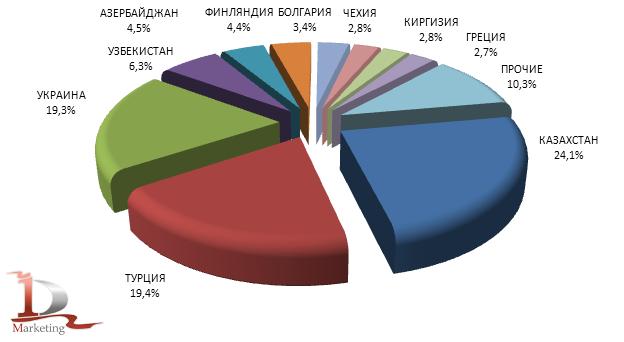 Структура экспорта листового стекла по странам-покупателям в 2010 году, %