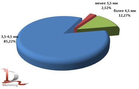 Структура импорта листового стекла по толщине в 2010 году, % Структура импорта листового стекла по толщине в 2010 году, %
