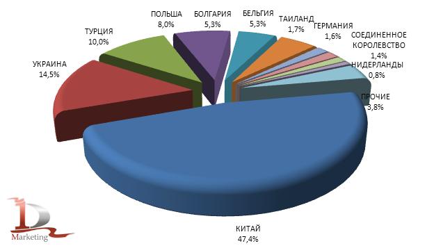 Доли стран производителей в импорте термополированного стекла в Россию в 2010 году, % Доли стран производителей в импорте термополированного стекла в Россию в 2010 году, %