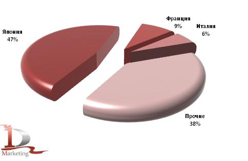 Доля стран – покупателей гречневой крупы в мировом импорте в 2009 г.,% Доля стран – покупателей гречневой крупы в мировом импорте в 2009 г.,%