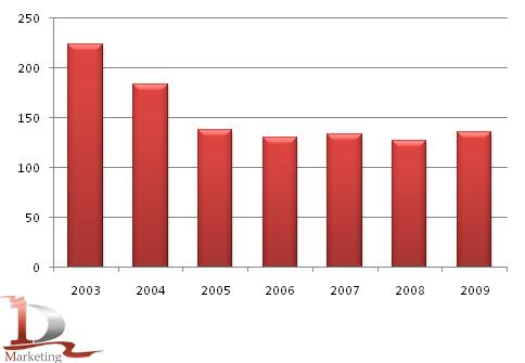 Динамика экспорта гречки в мире в 2003-2009 гг, тыс. тонн Динамика экспорта гречки в мире в 2003-2009 гг, тыс. тонн