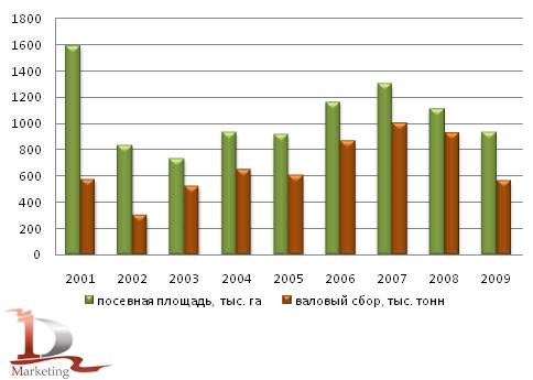 Посевные площади и валовые сборы гречихи в России в 2001 – 2009 гг.