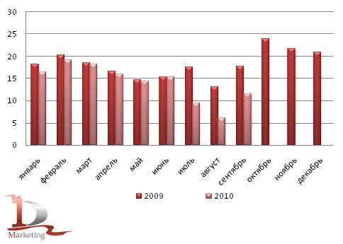 Производство гречневой крупы в 2009 – сентябре 2010 гг., тыс. тонн Производство гречневой крупы в 2009 – сентябре 2010 гг., тыс. тонн