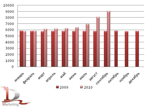 Динамика средних цен производителей гречихи в 2009 – сентябре 2010 гг., руб./т Динамика средних цен производителей гречихи в 2009 – сентябре 2010 гг., руб./т