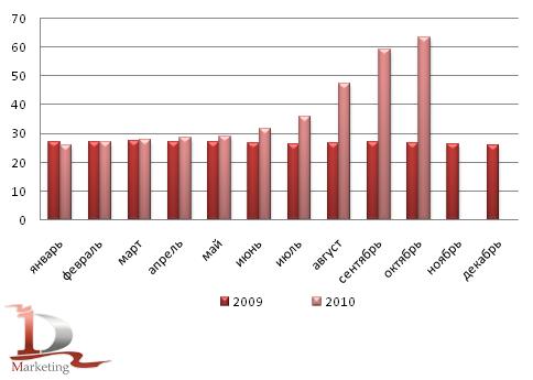 Динамика средних потребительских цен на гречневую крупу в 2009 – октябре 2010 гг., руб./кг Динамика средних потребительских цен на гречневую крупу
в 2009 – октябре 2010 гг., руб./кг