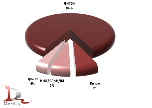 Доля стран – покупателей российской гречихи в январе-сентябре 2010 г.,% Доля стран – покупателей российской гречихи в январе-сентябре 2010 г.,%