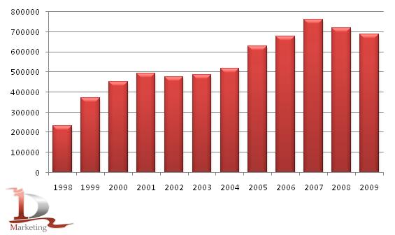 Производство маргариновой продукции в России в 1998-2009 гг., тонн Производство маргариновой продукции в России в 1998-2009 гг., тонн