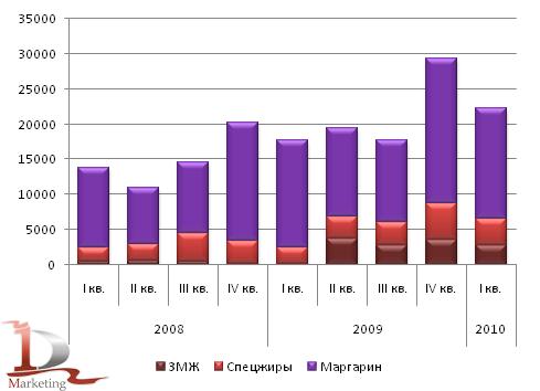 Динамика российского экспорта маргариновой продукции по сегментам в 2008-1 кв. 2010 гг., тонн Динамика российского экспорта маргариновой продукции по сегментам в 2008-1 кв. 2010 гг., тонн