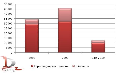 Производство маргарина и аналогичных продуктов в Казахстане в разрезе регионов в 2008-1 квартале 2010 гг, тонн Производство маргарина и аналогичных продуктов в Казахстане в разрезе регионов в 2008-1 квартале 2010 гг, тонн