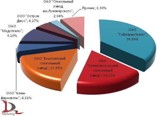 Доли производителей аптекарской посуды в 2008 году Доли производителей аптекарской посуды в 2008 году