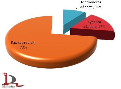 Доли регионов в производстве стеклодрота в 2008 году Доли регионов в производстве стеклодрота в 2008 году
