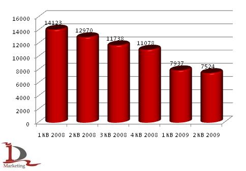 Объем поставок по железной дороге медицинского стекла в 2008-1 полугодии 2009 года, тонн Объем поставок по железной дороге медицинского стекла в 2008-1 полугодии 2009 года, тонн
