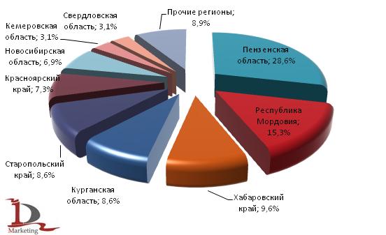 Доли регионов-получателей медицинского стекла по железной дороге в 1 полугодии 2009 года Доли регионов-получателей медицинского стекла по железной дороге в 1 полугодии 2009 года