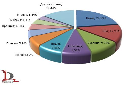 Доля стран-производителей в импорте медицинского стекла в 1 полугодии 2009 года Доля стран-производителей в импорте медицинского стекла в 1 полугодии 2009 года