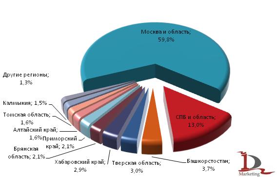 Доли регионов-получателей медицинского стекла в 1 полугодии 2009 г. Доли регионов-получателей медицинского стекла в 1 полугодии 2009 г.