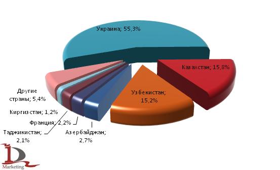 Доли стран, закупающих российское медицинское стекло: 1 полугодие 2009 год Доли стран, закупающих российское медицинское стекло: 1 полугодие 2009 год