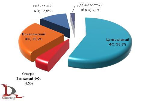 Производство лекарственных средств по округам, в % Производство лекарственных средств по округам, в %