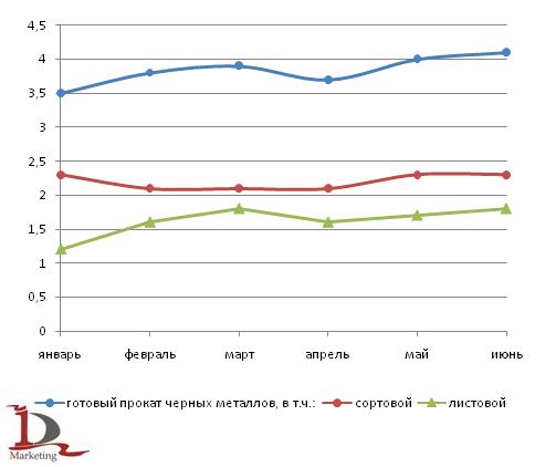 Объемы производства готового проката черных металлов по видам в 1 полугодии 2009 года, млн. тонн