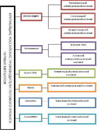 Крупнейшие российские металлургические производители готового проката черных металлов 