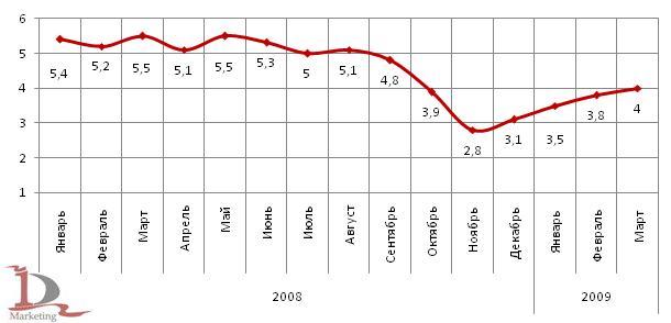 Динамика производства готового проката черных металлов в 2008-2009 гг., млн. тонн