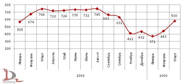 Динамика производства стальных труб  в 2008-2009 гг., тыс. тонн