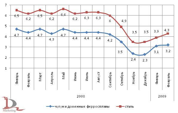 Динамика выпуска чугуна и доменных ферросплавов, стали  в 2008-2009 гг., млн. тонн