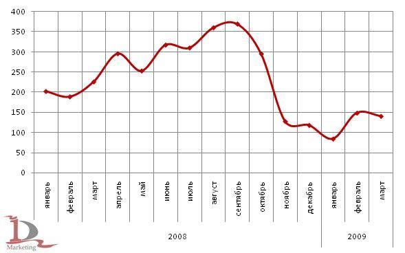 Динамика импорта листового проката черных металлов в 2008-2009 гг., тыс. тонн Динамика импорта листового проката черных металлов в 2008-2009 гг., тыс. тонн
