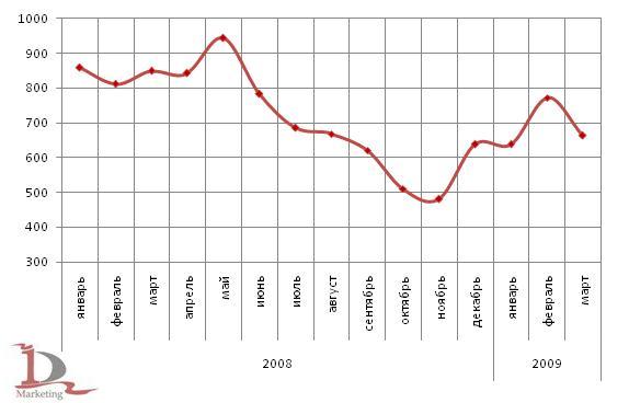 Динамика экспорта листового проката черных металлов в 2008-2009 гг., тыс. тонн Динамика экспорта листового проката черных металлов в 2008-2009 гг., тыс. тонн