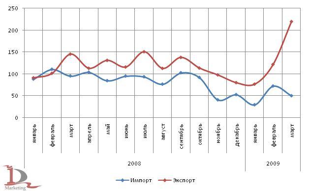 Динамика внешнеторговых поставок стальных труб в 2008-2009 гг., тыс. тонн Динамика внешнеторговых поставок стальных труб в 2008-2009 гг., тыс. тонн